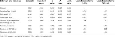 Mechanical ventilation characteristics and their prediction performance for the risk of moderate and severe bronchopulmonary dysplasia in infants with gestational age <30 weeks and birth weight <1,500 g